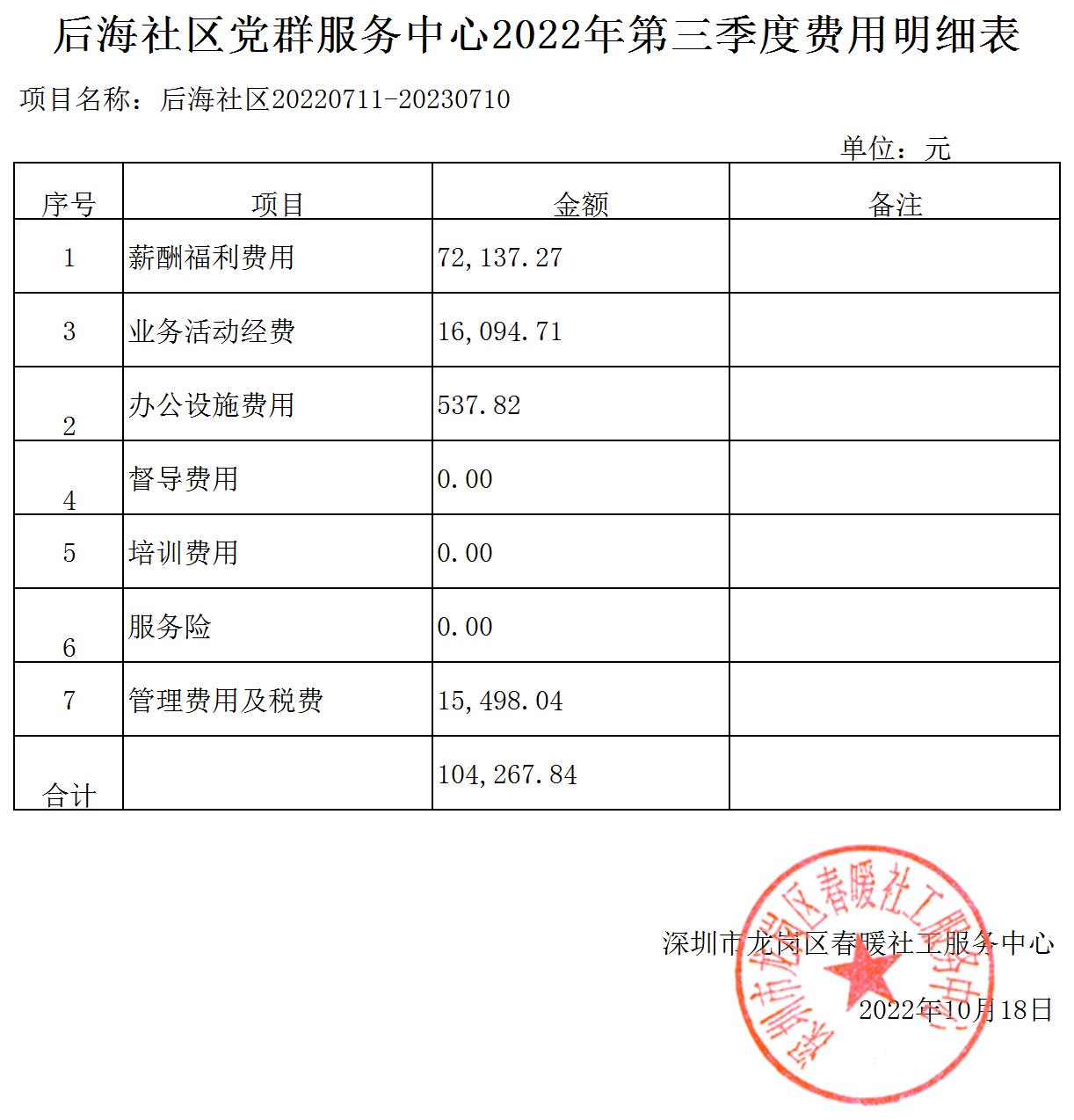 春暖社工33个社区党群服务中心2022年第三季度财务公示表