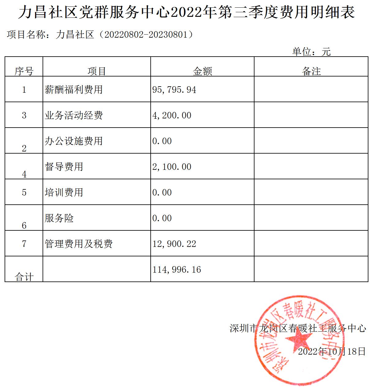 春暖社工33个社区党群服务中心2022年第三季度财务公示表