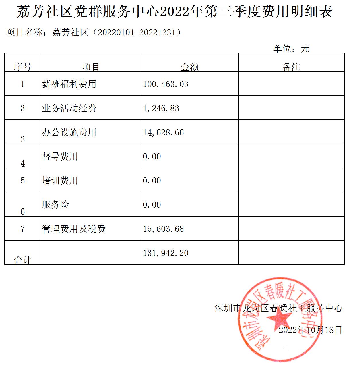 春暖社工33个社区党群服务中心2022年第三季度财务公示表