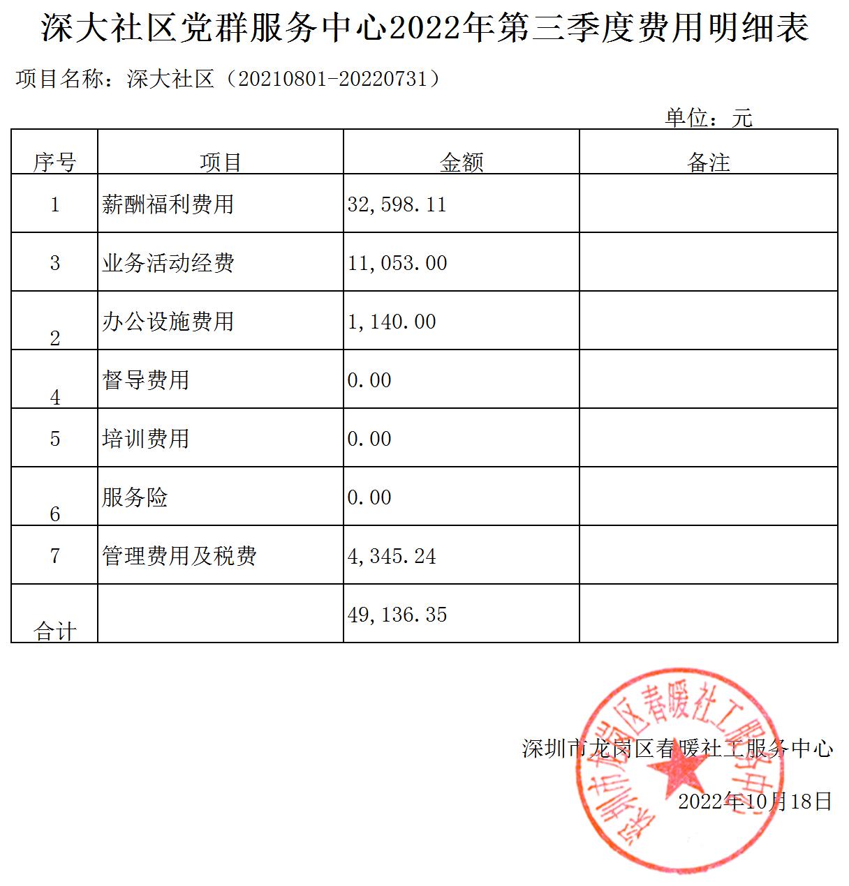 春暖社工33个社区党群服务中心2022年第三季度财务公示表