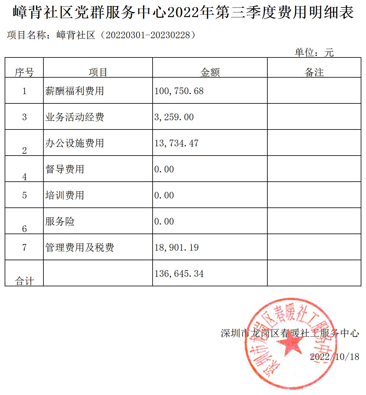 春暖社工33个社区党群服务中心2022年第三季度财务公示表