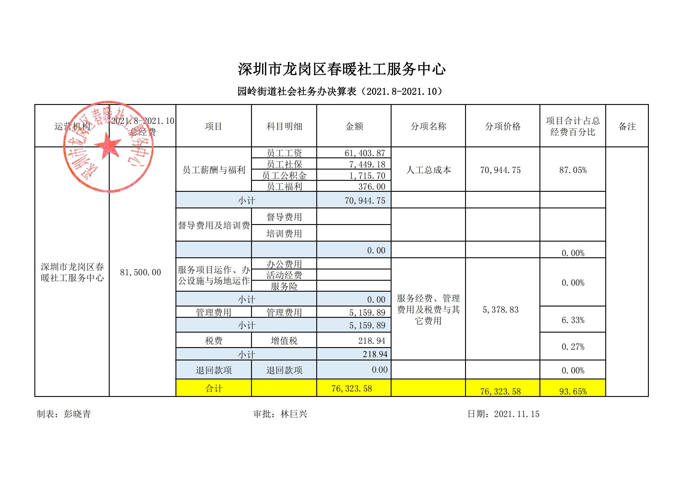 园岭街道社会社务办决算表公示（2021.8-2021.10）