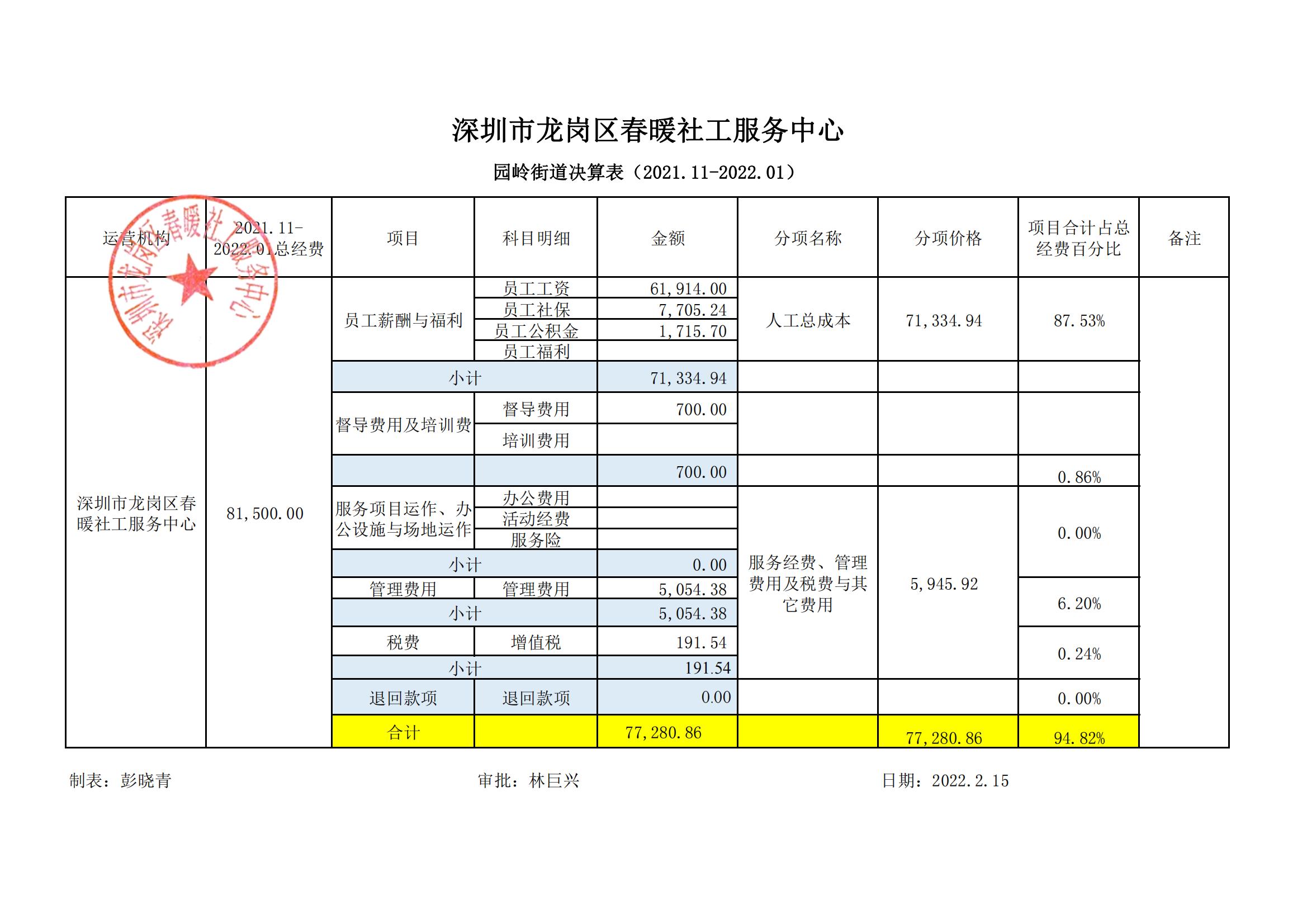 园岭街道社会事务办决算表公示（2021.11-2022.01）