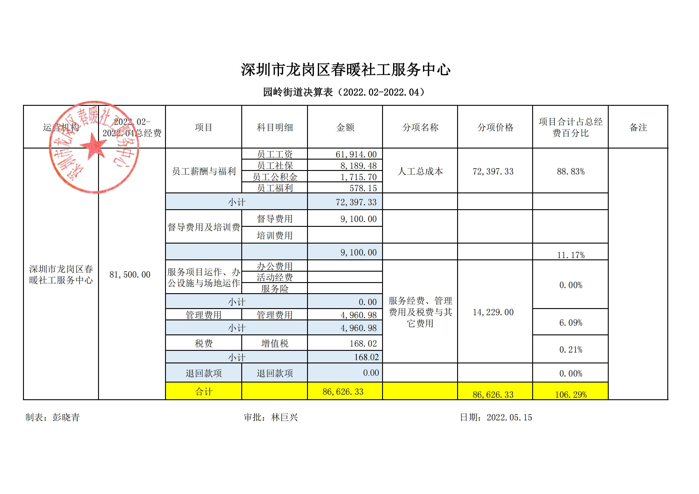 园岭街道社会事务办决算表公示（2022.02-2022.04）