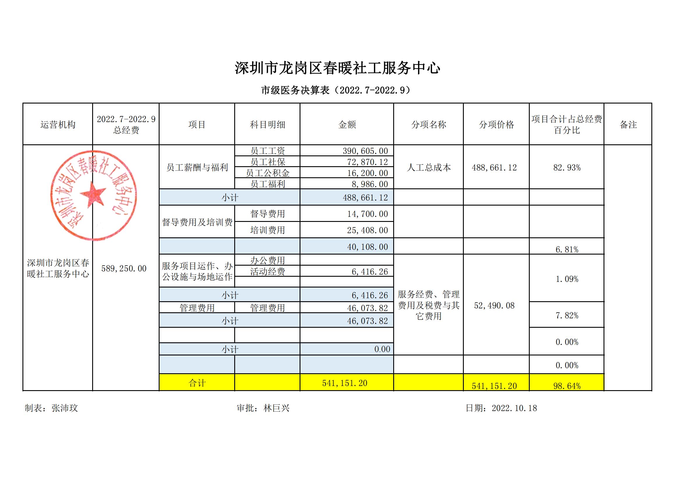 卫生健康领域医疗辅助服务项目（市级医务202207-202209决算表）公示