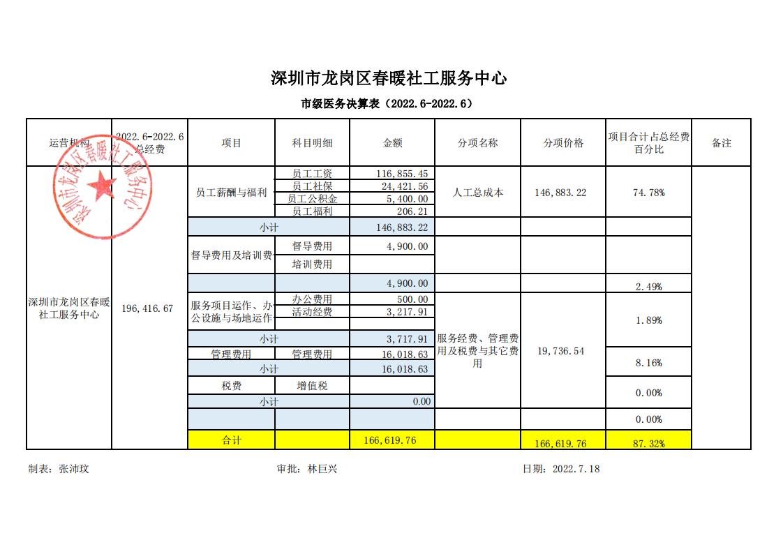 卫生健康领域医疗辅助服务项目（市级医务202206-202206决算表）公示