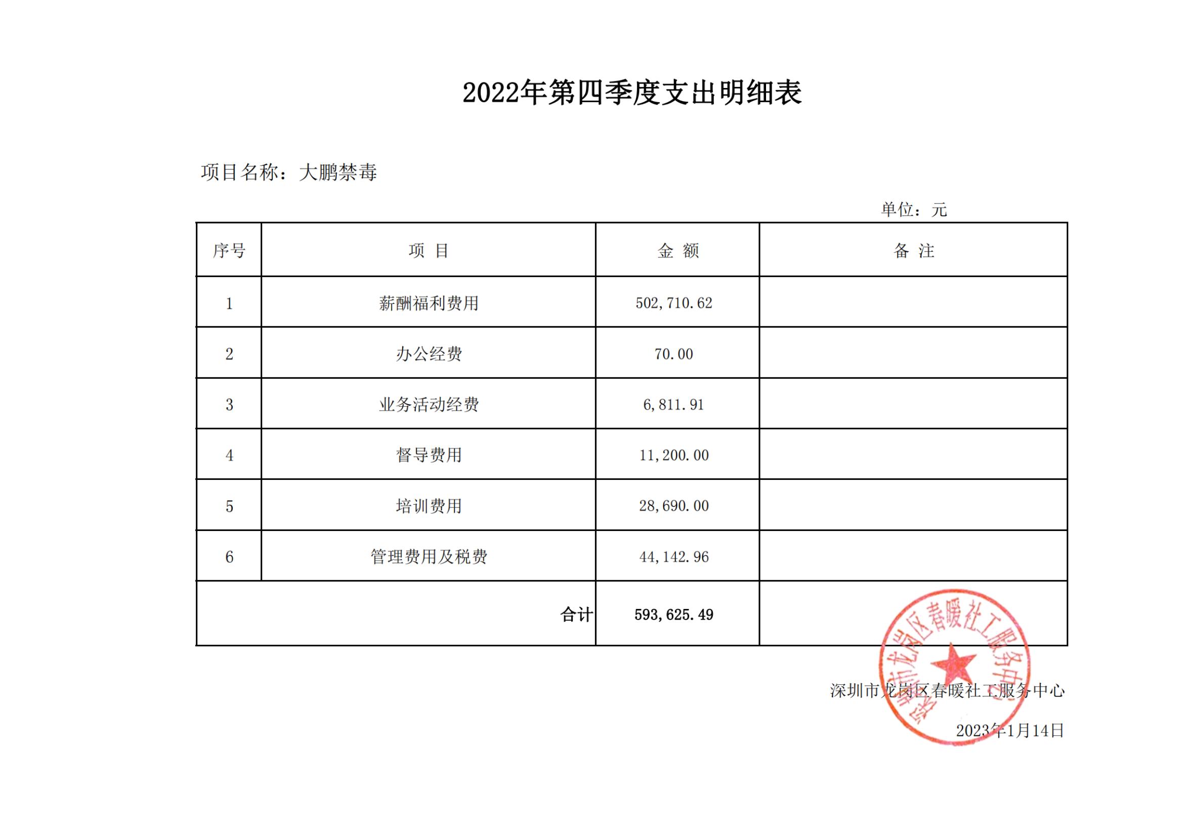 大鹏公安分局专职禁毒社工服务项目2022年第四季度公示表