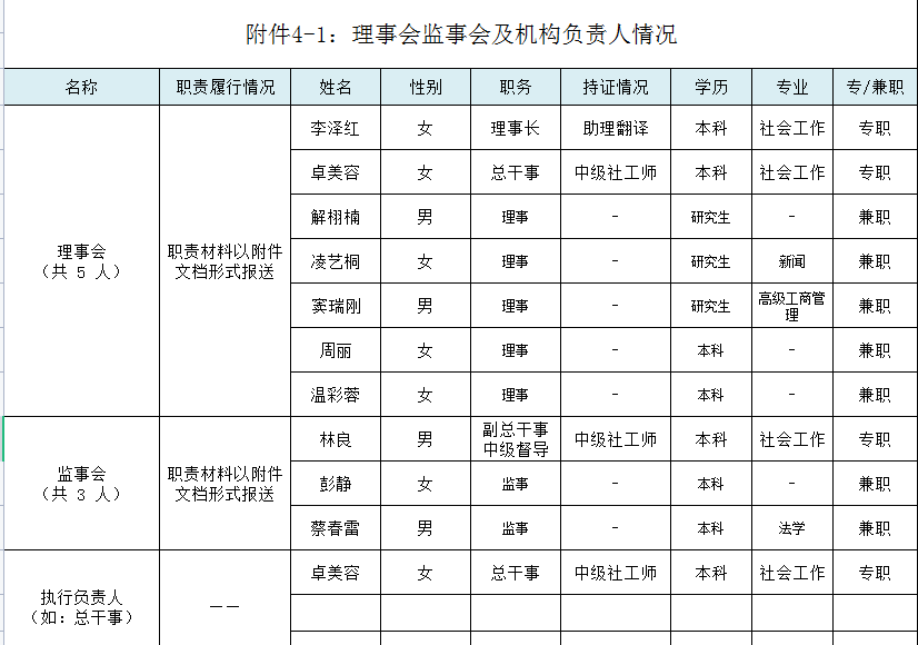 理事会监事会及机构负责人公示