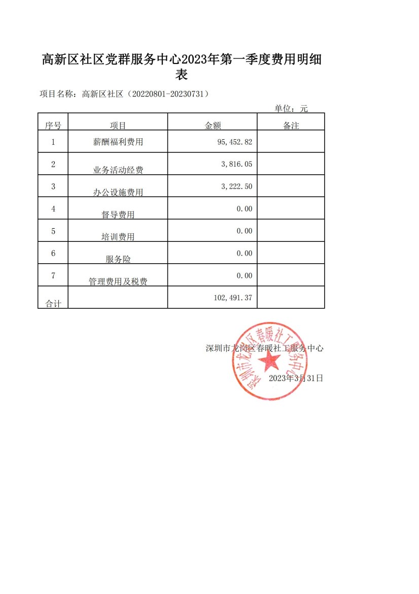 春暖社工43个社区党群服务中心2023年第一季度财务公示表