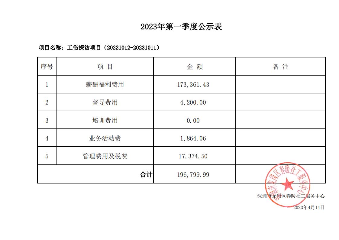 龙岗区总工会工伤探视社工服务项目2023第一季度支出明细表