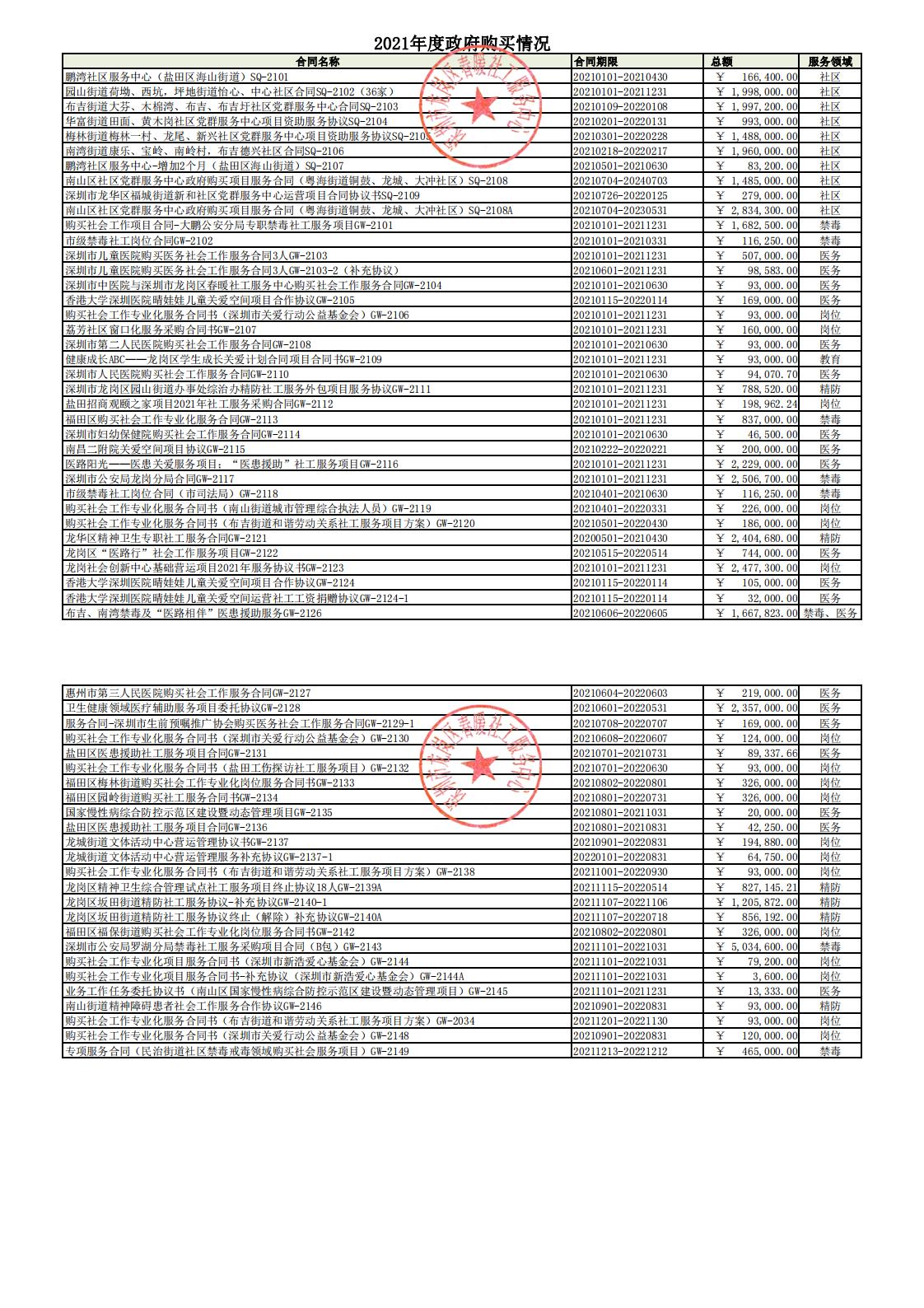 春暖社工2021年度承接政府购买服务情况