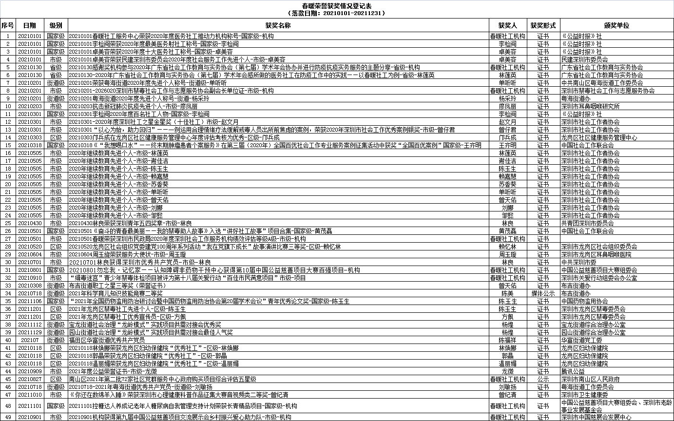 春暖社工2021年荣誉获奖情况