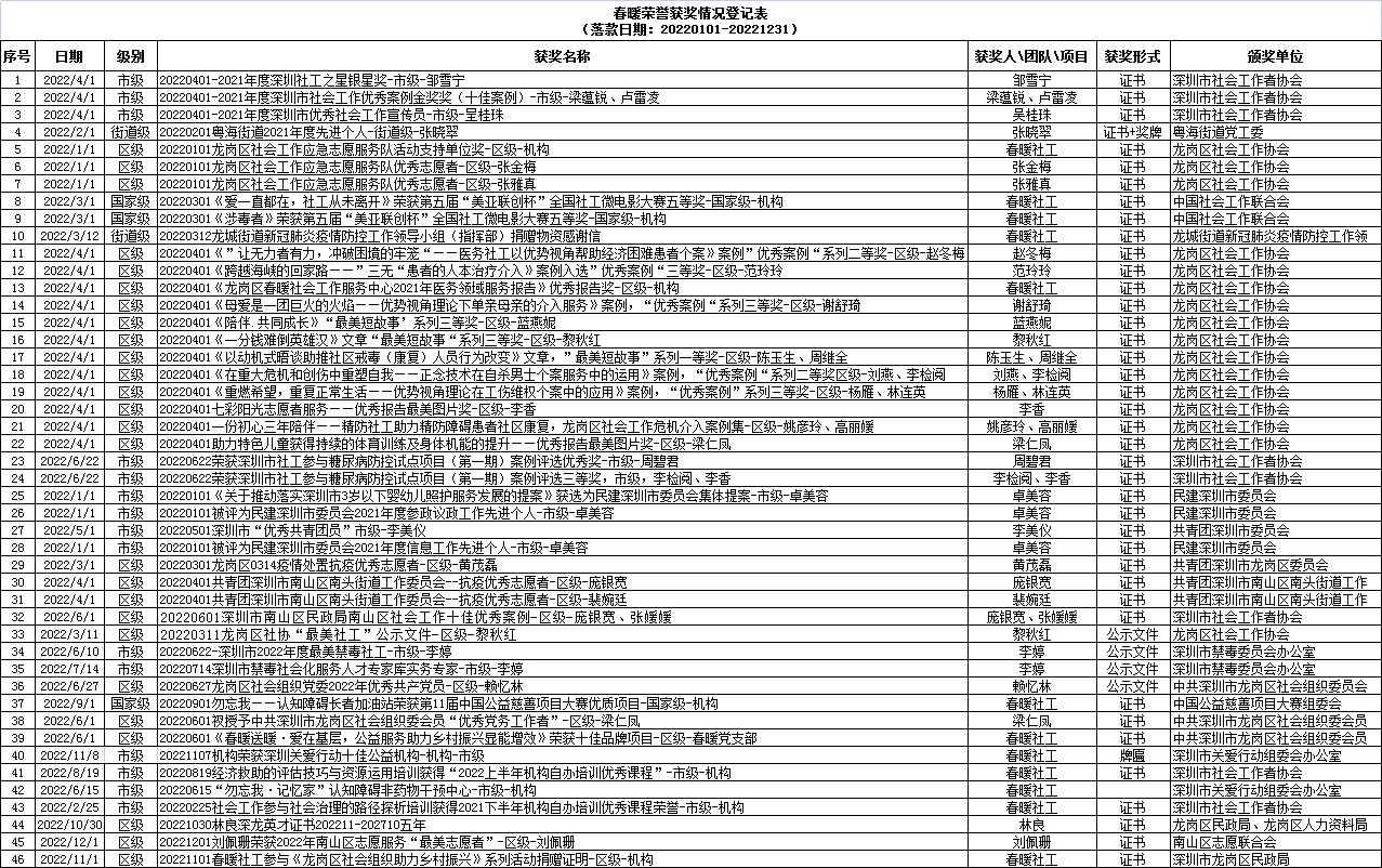 春暖社工2022年荣誉获奖情况