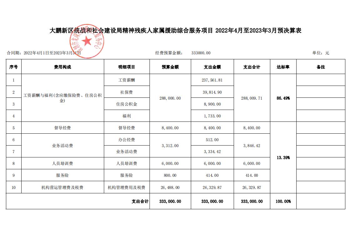 02204至202303大鹏新区统战和社会建设局精神残疾人家属援助综合项目预决算表"