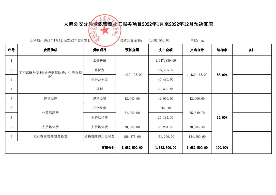 大鹏公安分局专职禁毒社工服务项目2022年1月至2022年12月预决算表