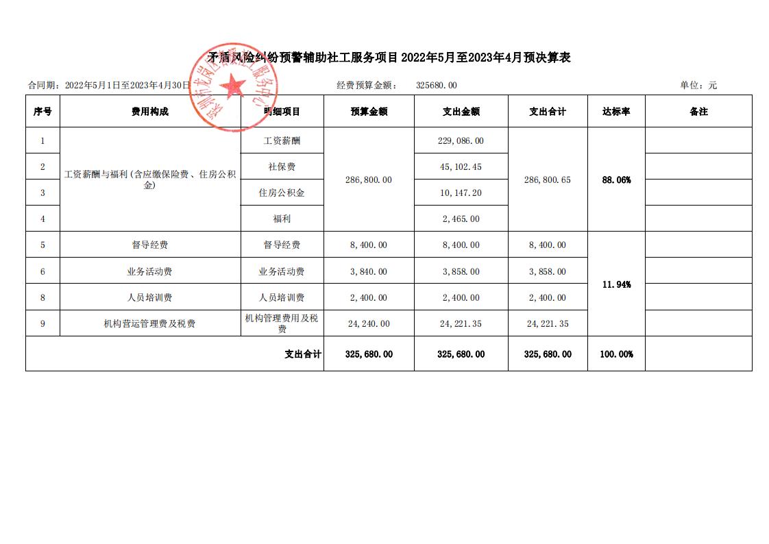 矛盾风险纠纷预警辅助社工服务项目2022年5月至2023年4月预决算表