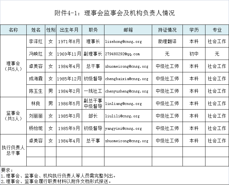 第五届理事会监事会及机构负责人公示