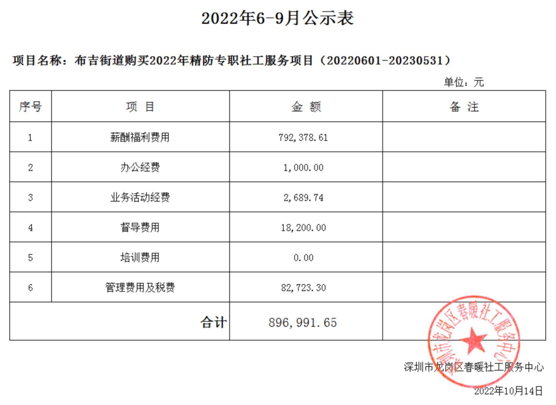 布吉街道购买2022年精防专职社工服务项目（20220601-20230531）财务支出明细公示