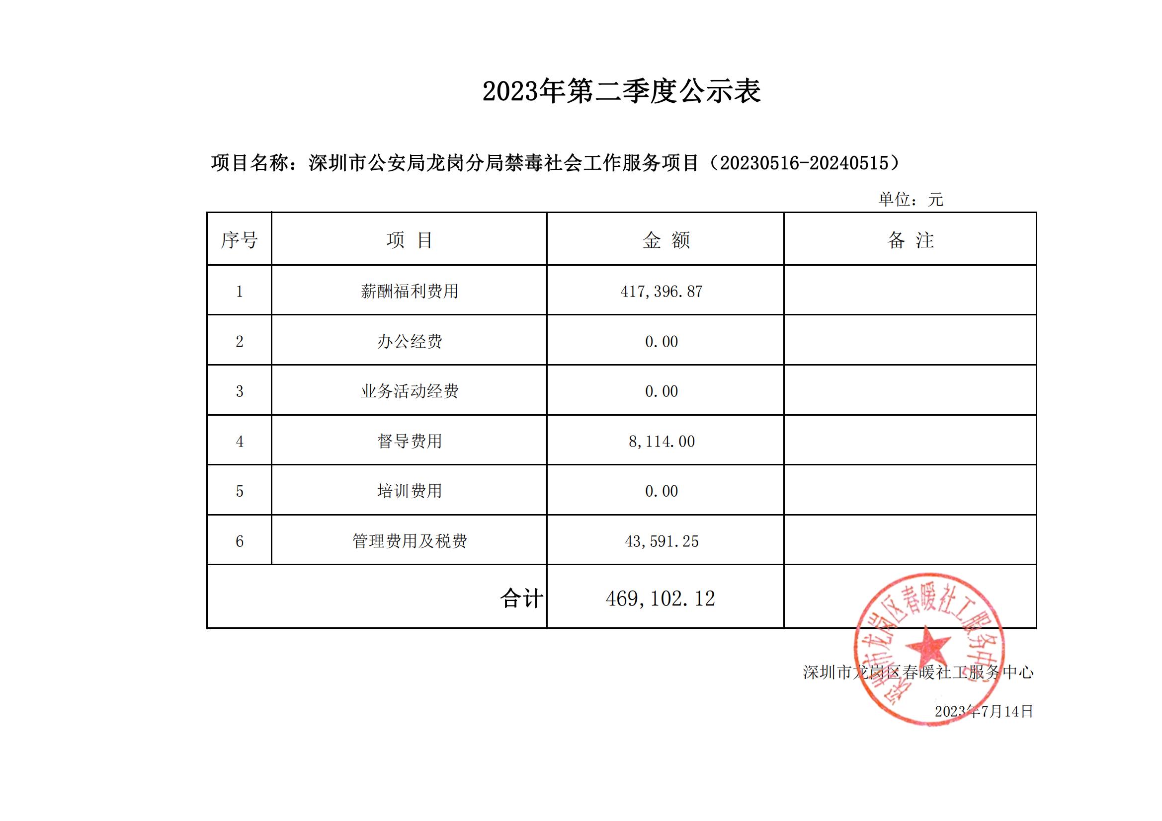 深圳市公安局龙岗分局禁毒社会工作服务项目（20230516-20240515）2023年第二季度公示