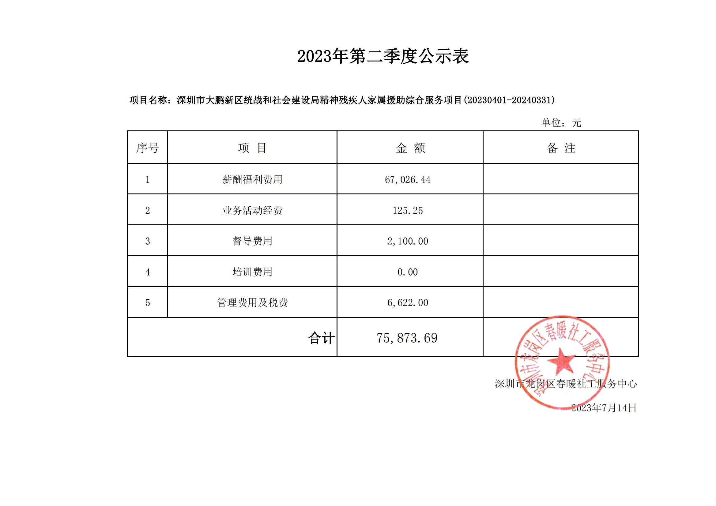 深圳市大鹏新区统战和社会建设局精神残疾人家属援助综合服务项目(20230401-20240331)2023年第二季度财务公示