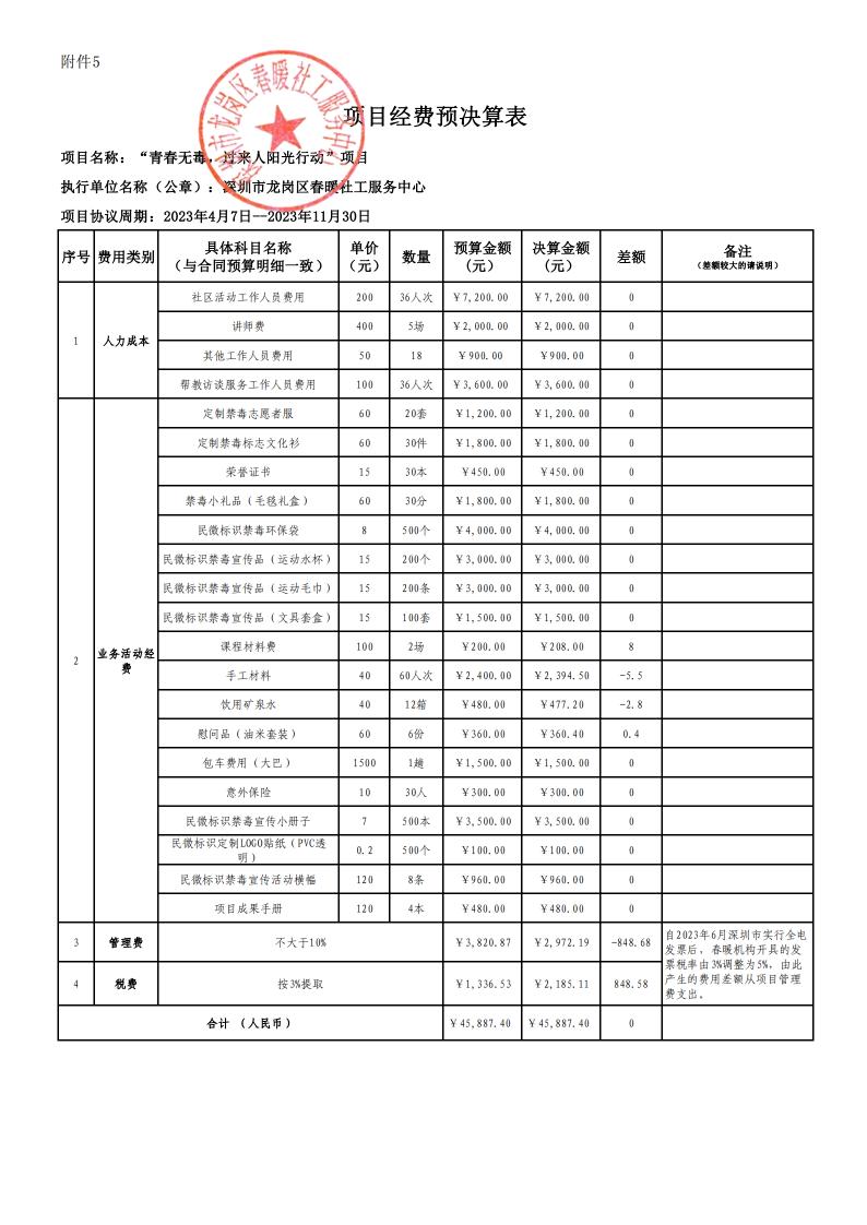 “青春无毒，过来人阳光行动”项目附件5：项目预决算表（青春无毒）财务公示