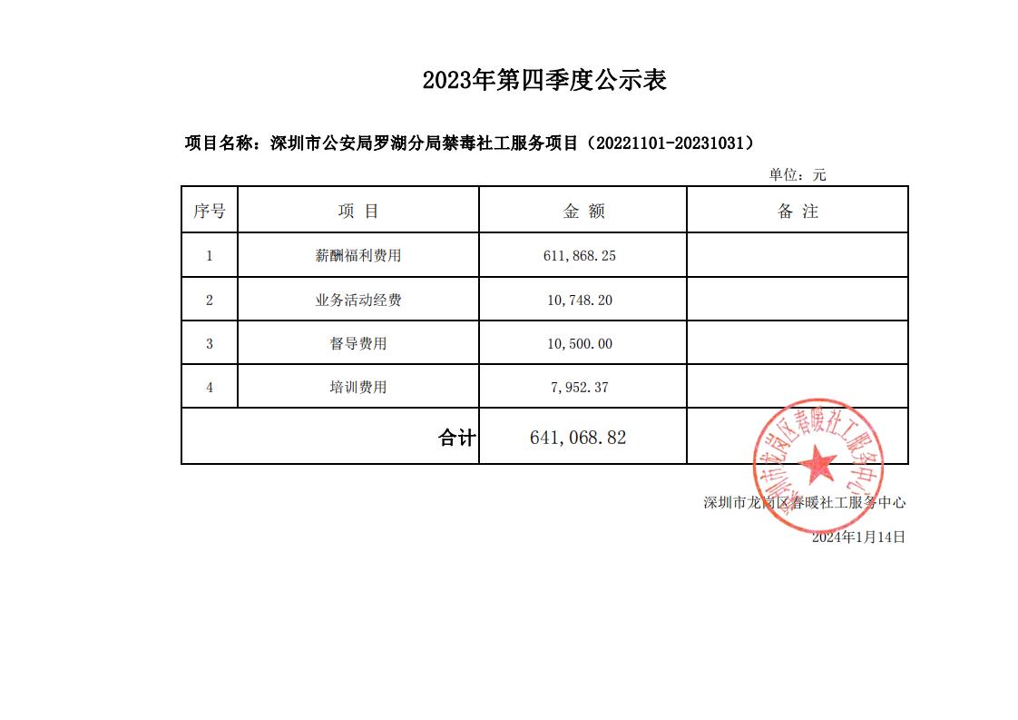 深圳市公安局罗湖分局禁毒社工服务（20221101-20231031）项目2023年第四季度财务公示