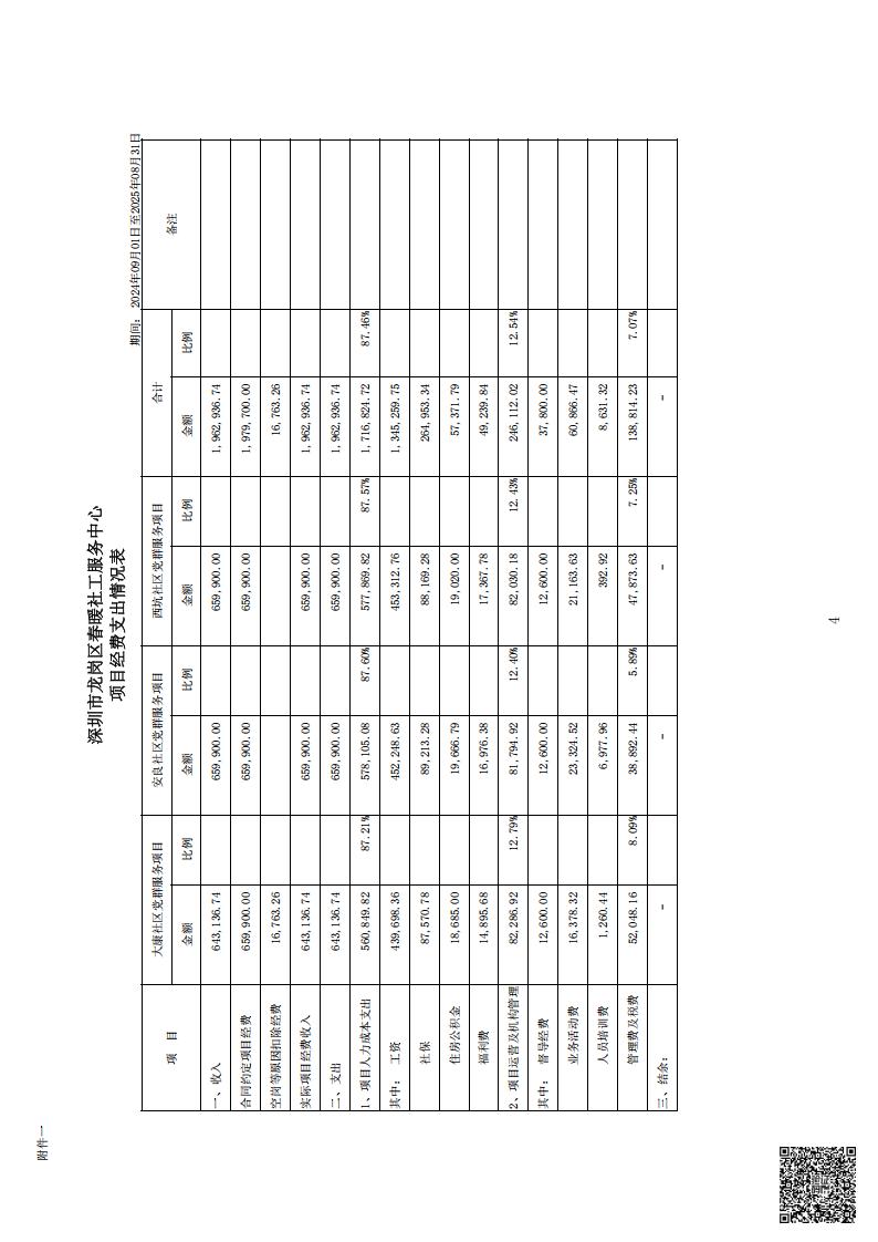 大康、西坑、安良社区党群服务中心项目经费的审计情况专项报告
