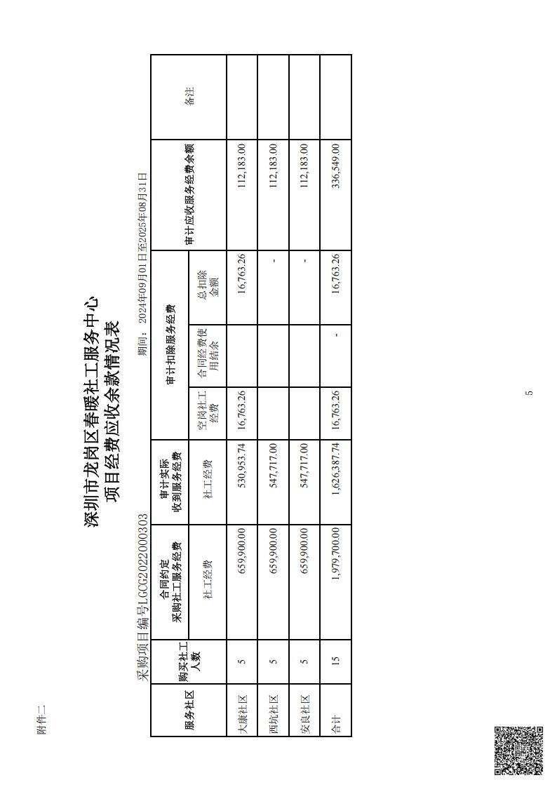 大康、西坑、安良社区党群服务中心项目经费的审计情况专项报告